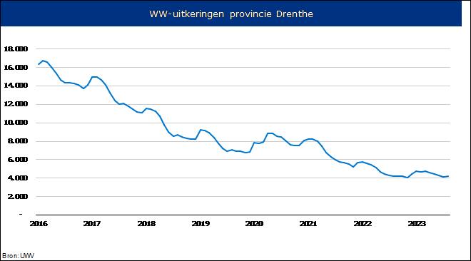 Grafiek van verloop ww uitkeringen in Drenthe
